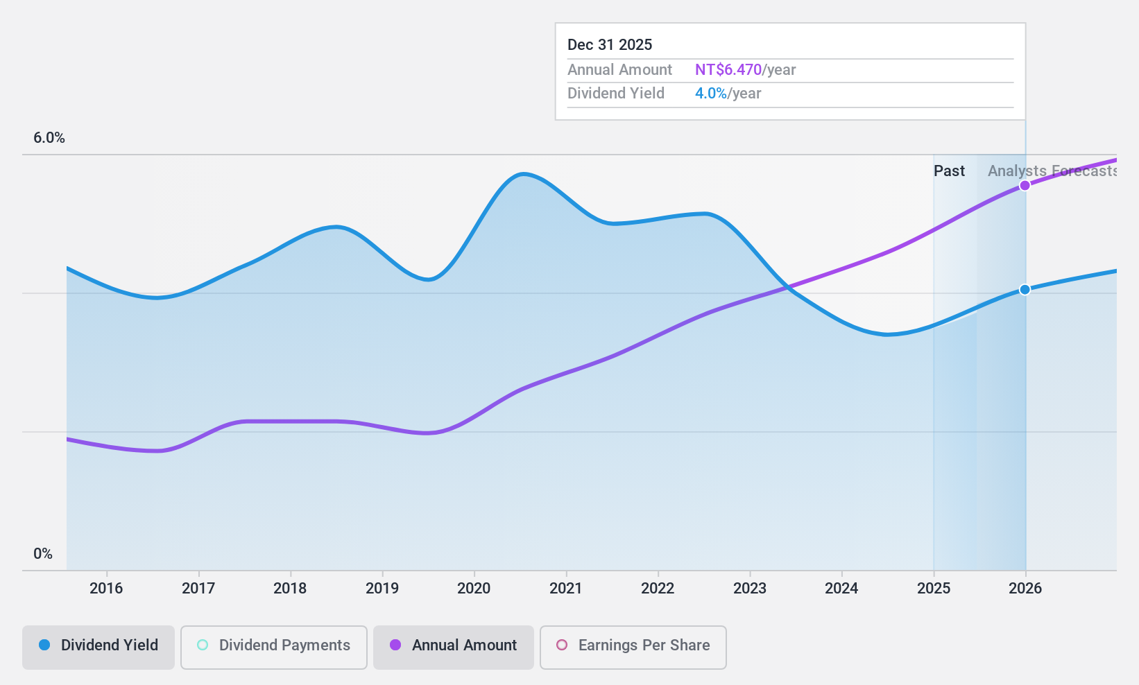 TWSE:9939 Dividend History as at Nov 2024