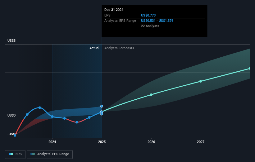 NYSE:SE Earnings Per Share Growth as at Mar 2025