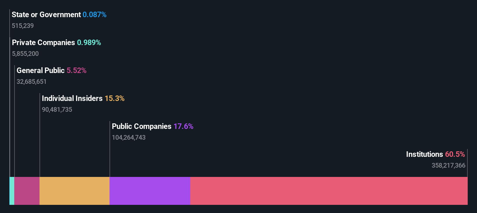 SE Ownership Breakdown as at Jun 2025