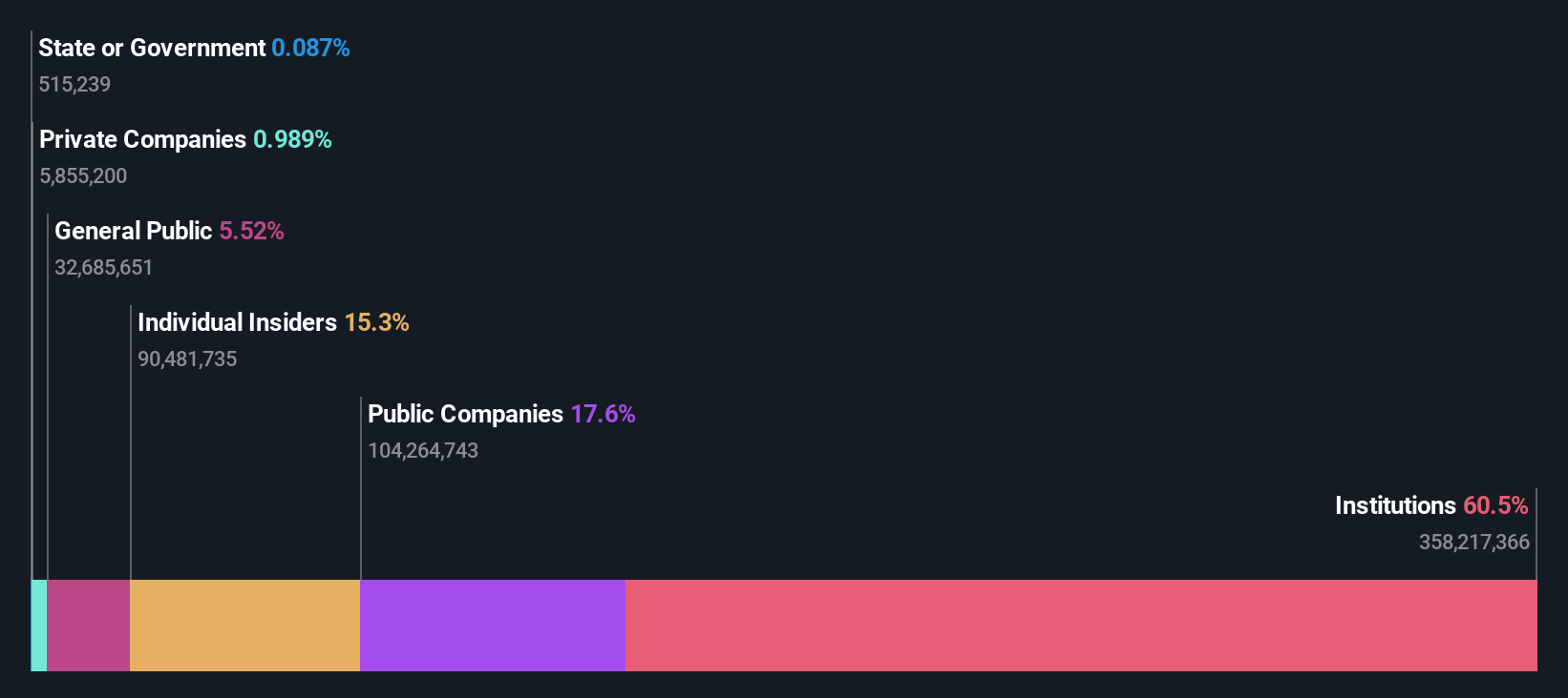 NYSE:SE Ownership Breakdown as at Jul 2024