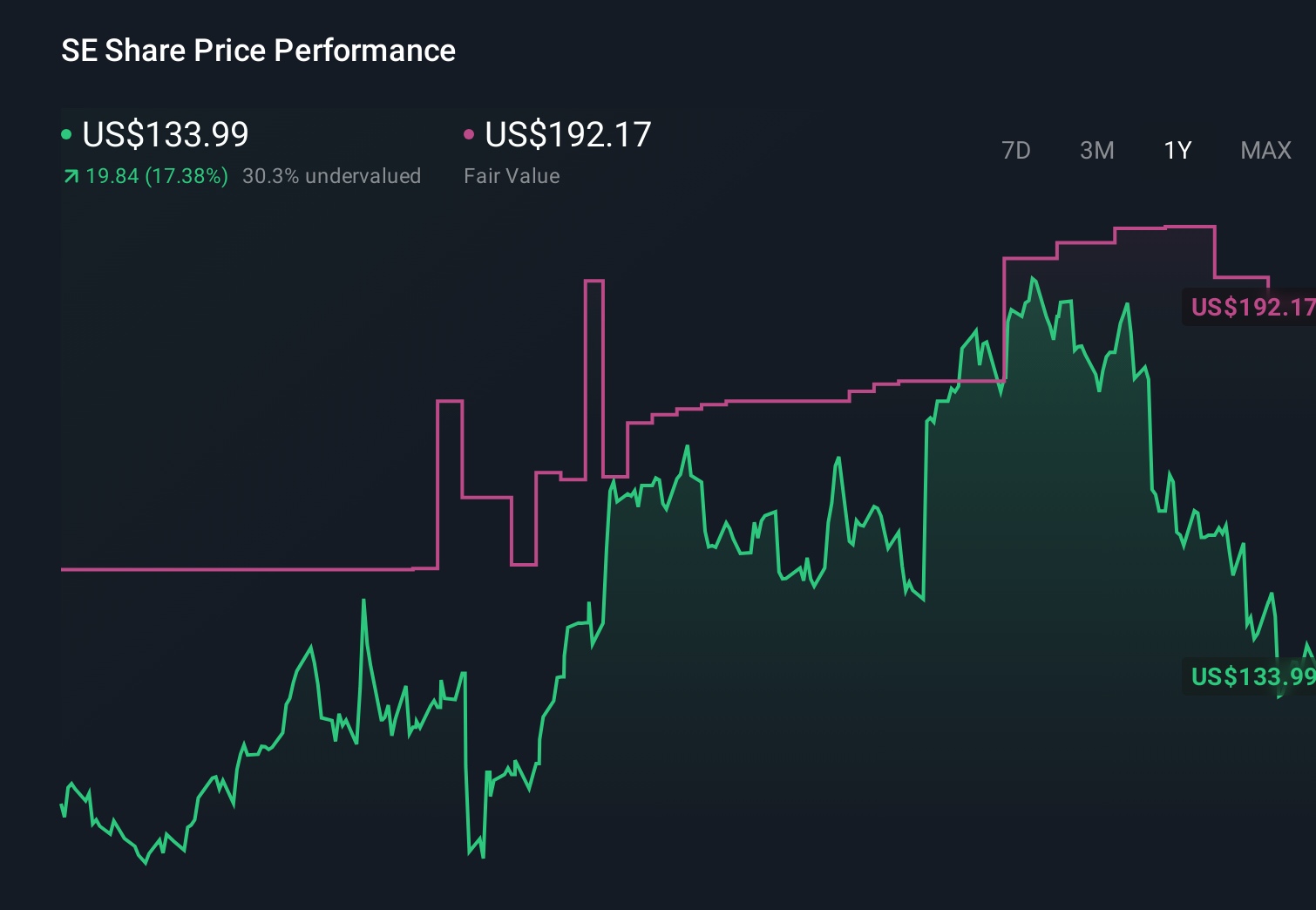 SE 1-Year Stock Price Chart