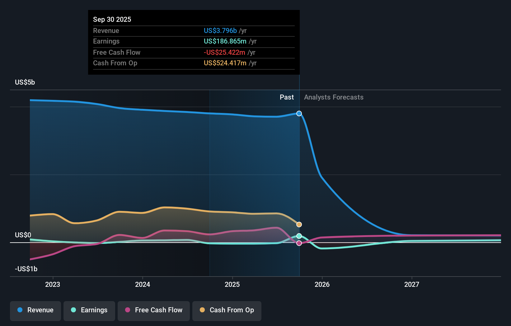AD Earnings & Revenue Growth as at Nov 2025