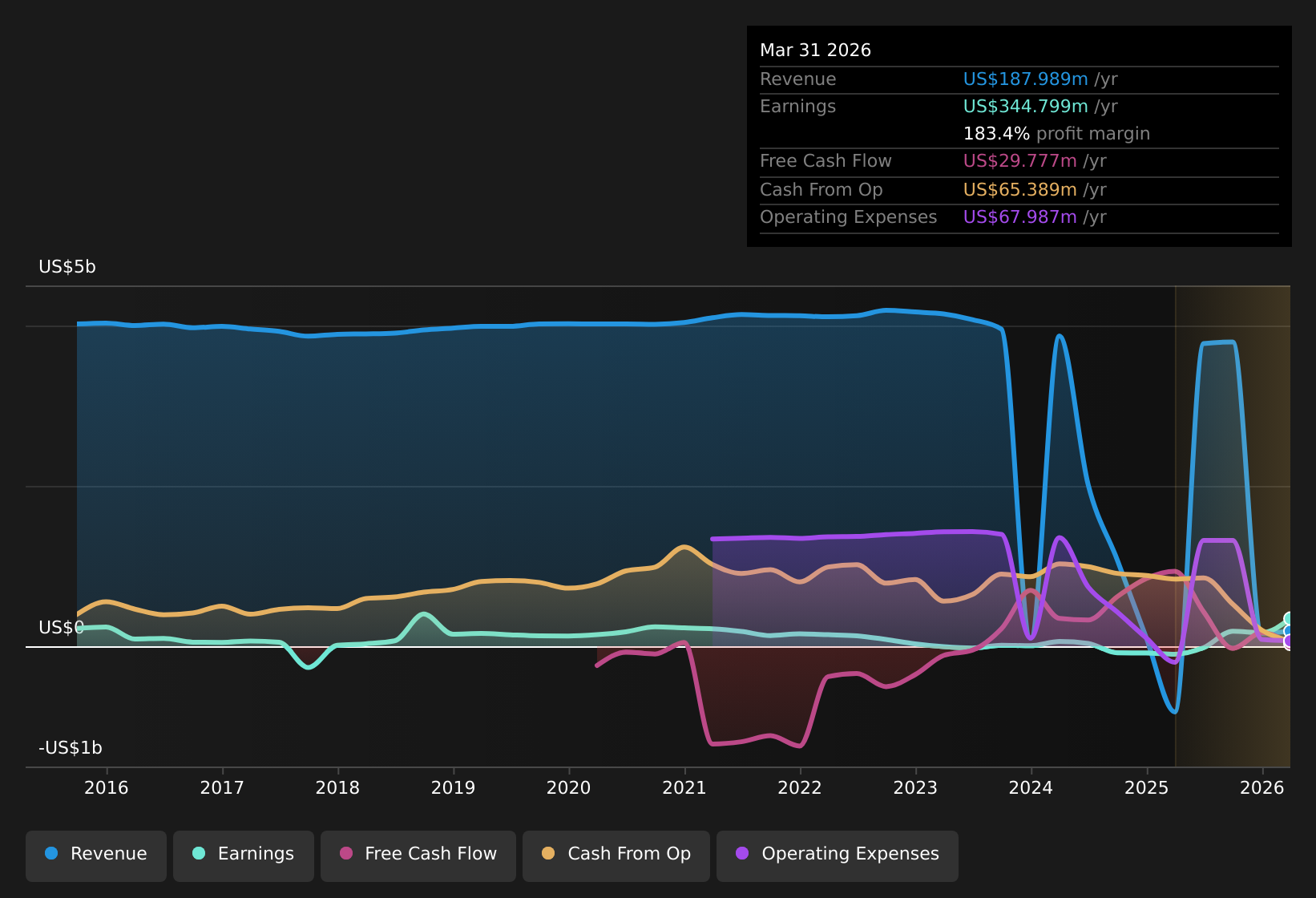 NYSE:AD Earnings & Revenue History as at Oct 2025