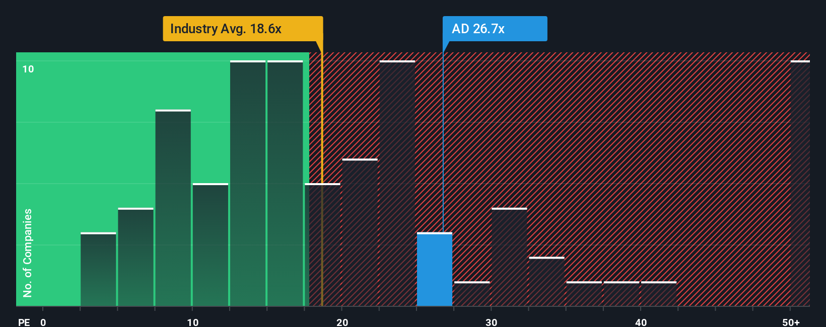 NYSE:AD P/E Ratio as at Jan 2026