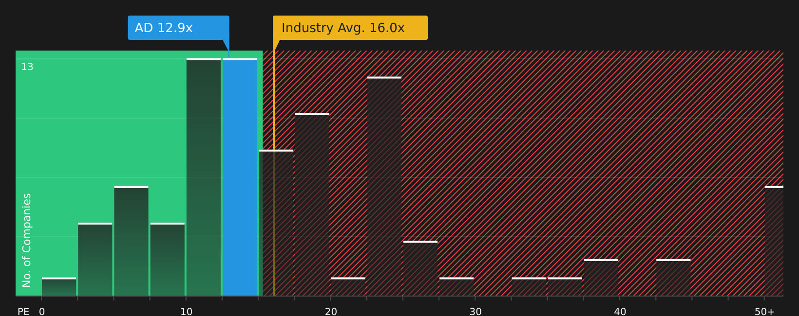 NYSE:AD P/E Ratio as at May 2026