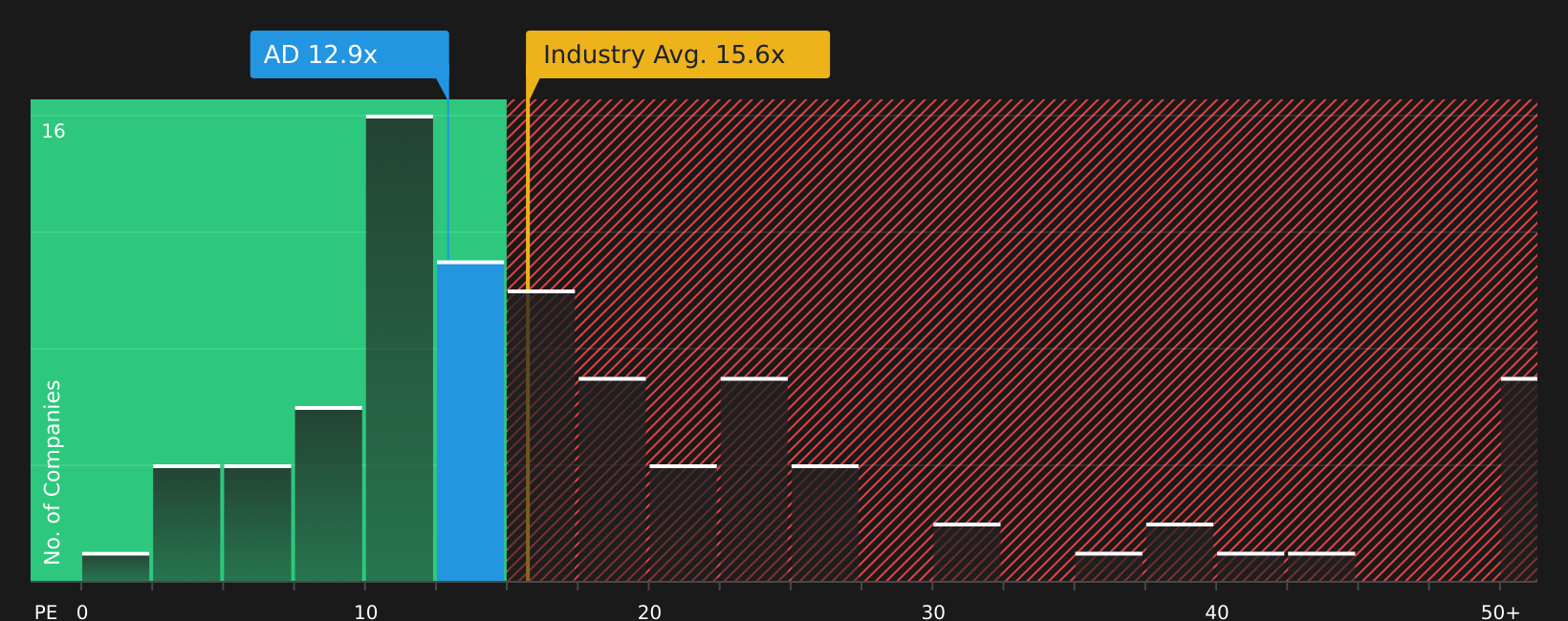 NYSE:AD P/E Ratio as at Jun 2026