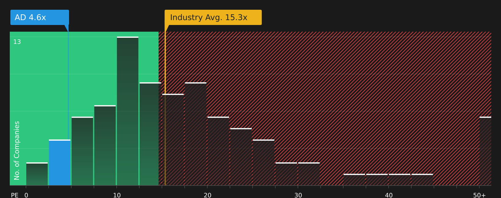 NYSE:AD P/E Ratio as at Aug 2026