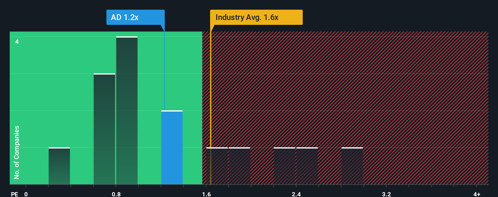 NYSE:AD PS Ratio as at Oct 2025