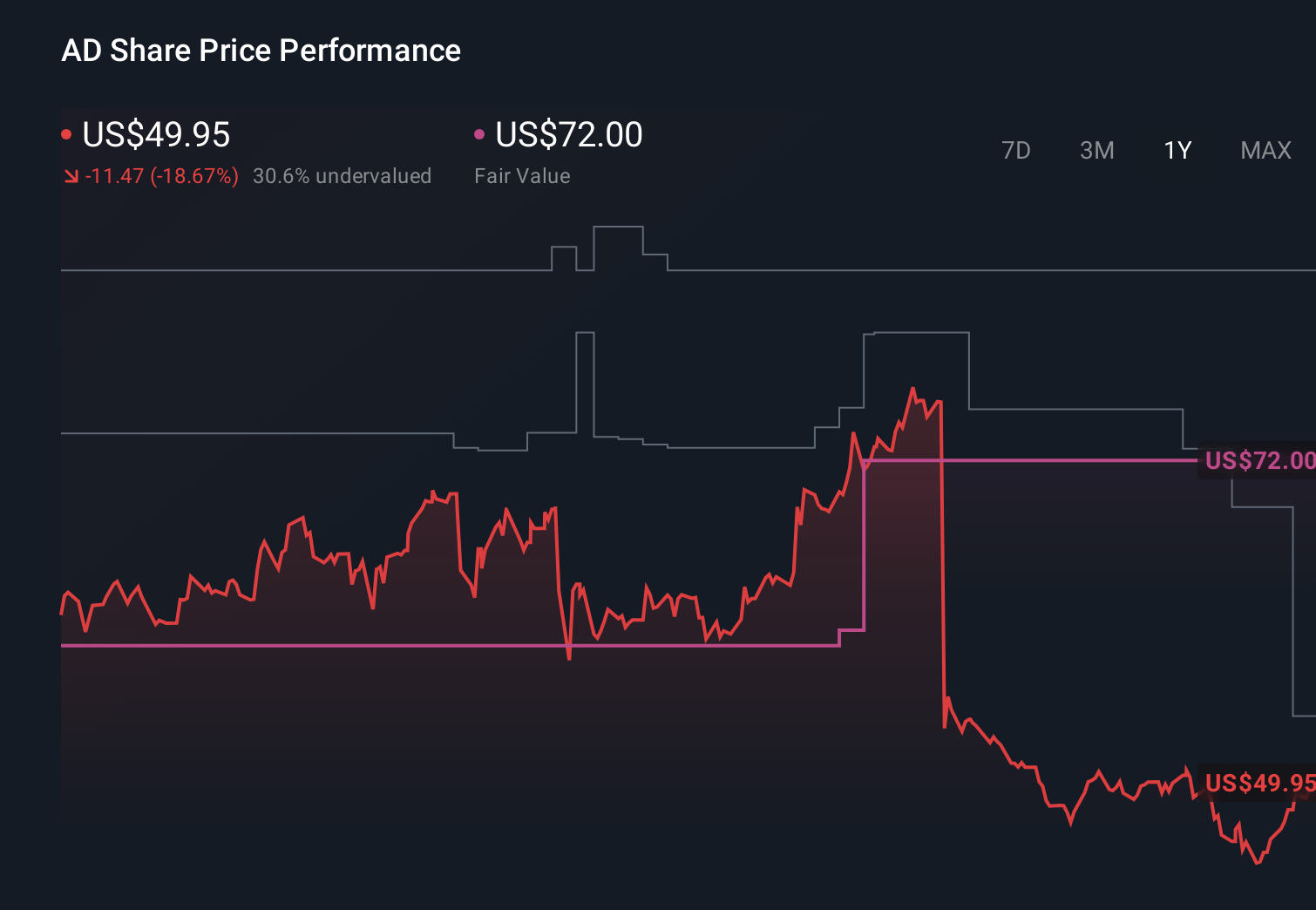AD 1-Year Stock Price Chart