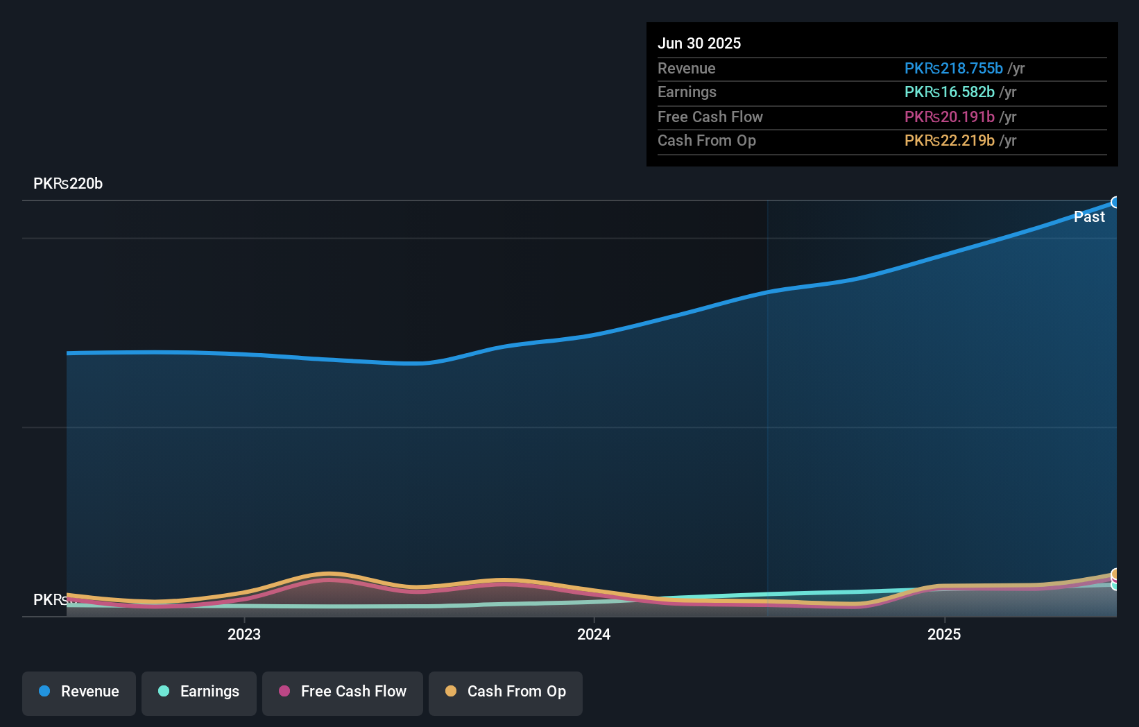 KASE:ATLH Earnings and Revenue Growth as at Oct 2024