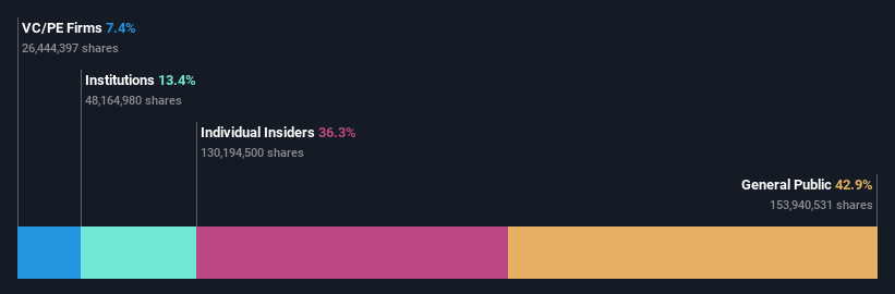 SZSE:300850 Ownership Breakdown as at Aug 2025