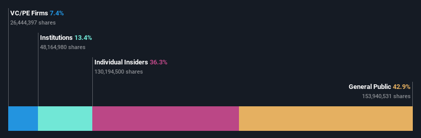 SZSE:300850 Ownership Breakdown as at Oct 2024