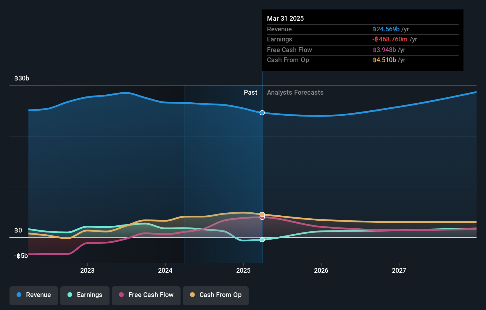 SET:HANA Earnings and Revenue Growth as at Nov 2024