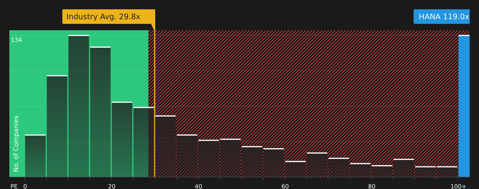 SET:HANA P/E Ratio as at Aug 2026