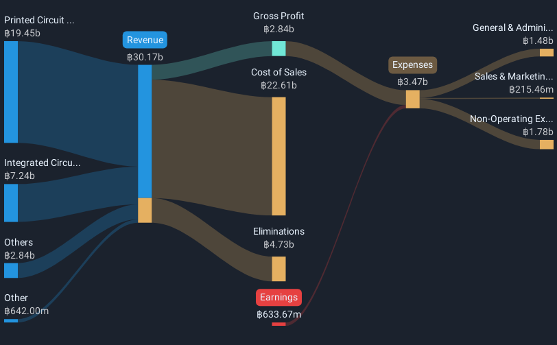 SET:HANA Revenue and Expenses Breakdown as at Feb 2025