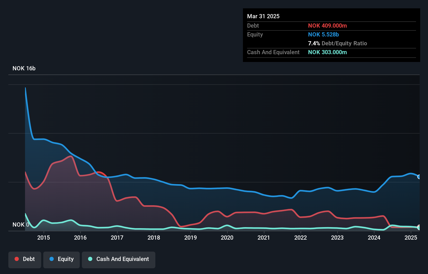 OB:AKAST Debt to Equity as at Jan 2025