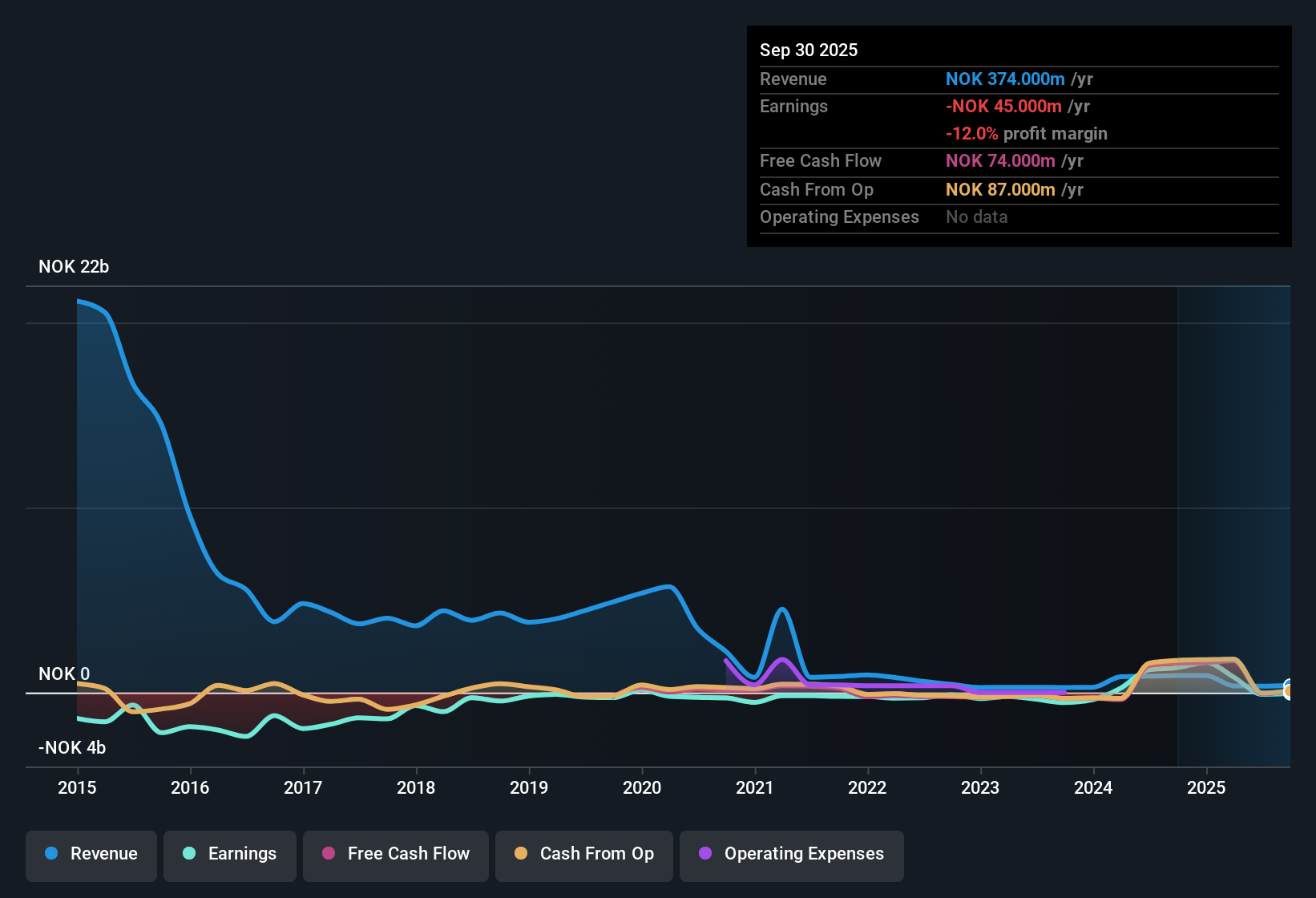 OB:AKAST Earnings & Revenue History as at Nov 2025