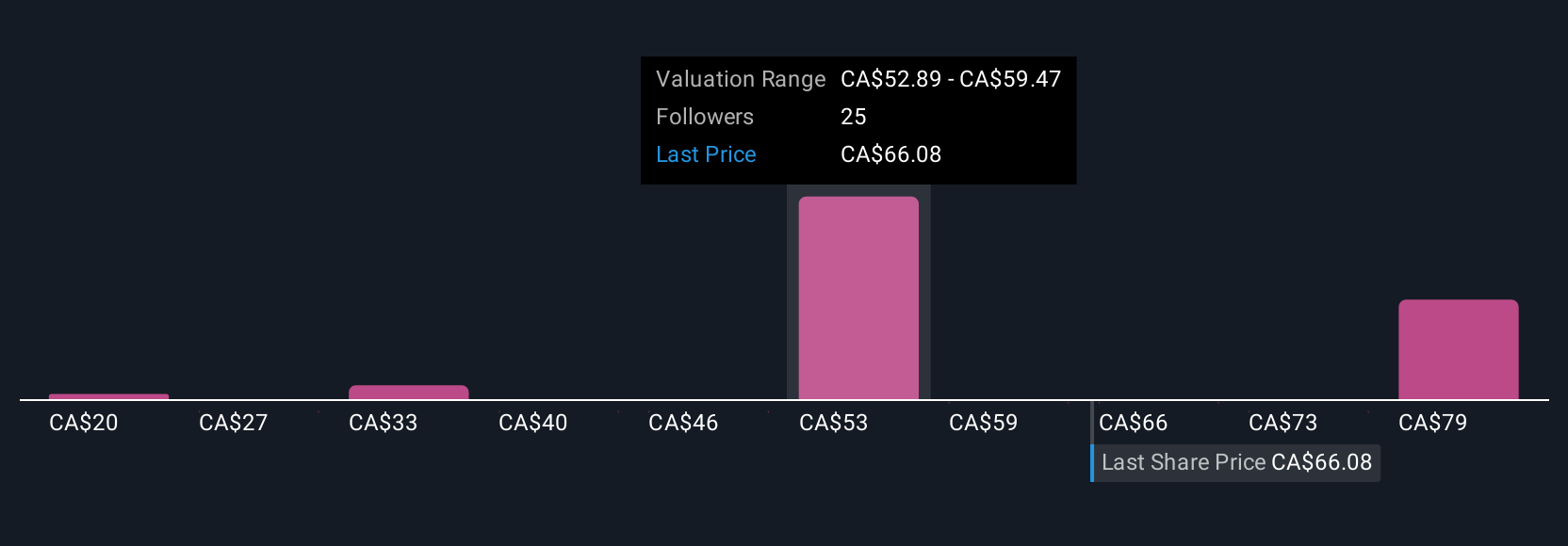 TSX:LUG Community Fair Values as at Jul 2025