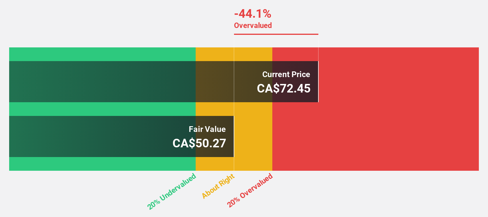 TSX:LUG Discounted Cash Flow as at Oct 2024