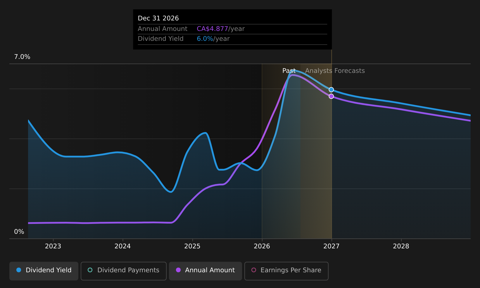 TSX:LUG Dividend History as at Jul 2026