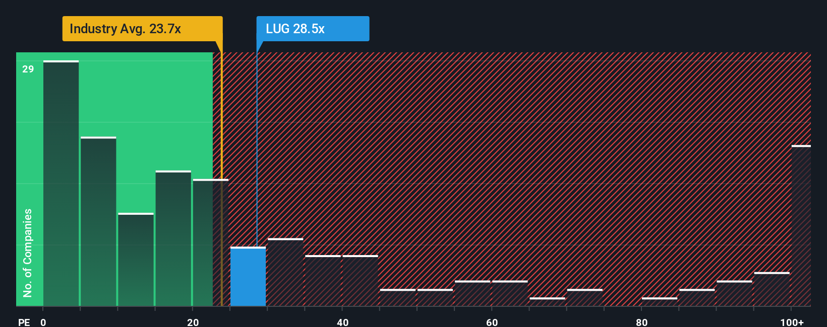 TSX:LUG PE Ratio as at Oct 2025