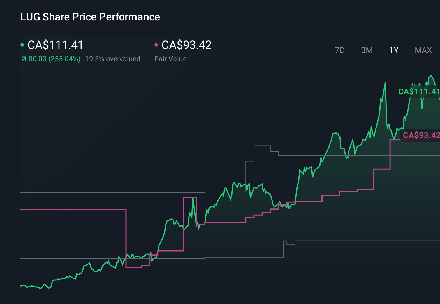 TSX:LUG 1-Year Stock Price Chart