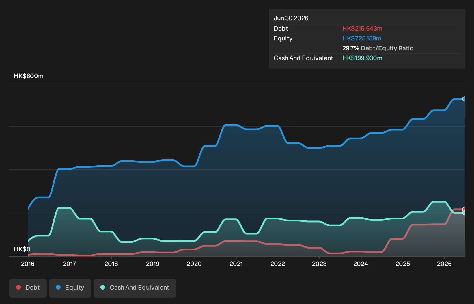 SEHK:1612 Debt to Equity History and Analysis as at Aug 2025
