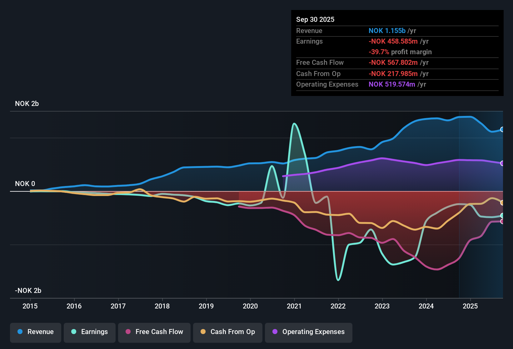 OB:NEL Earnings & Revenue History as at Oct 2025