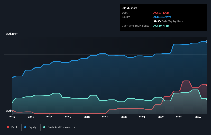 ASX:PRG Debt to Equity History and Analysis as at Nov 2024