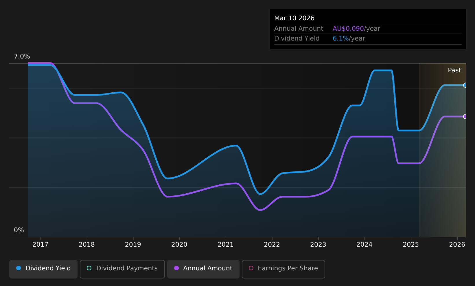 ASX:PRG Dividend History as at Aug 2026