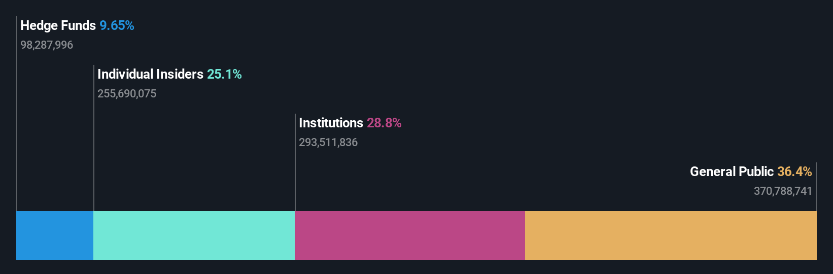 LSE:IWG Ownership Breakdown as at Apr 2025