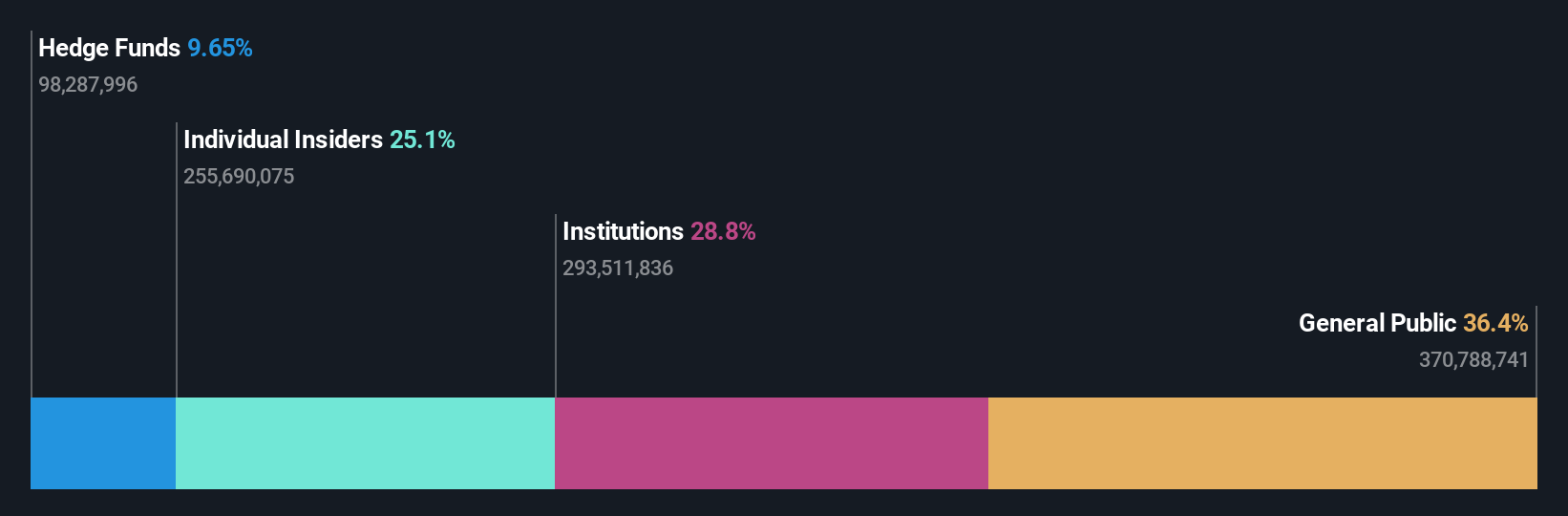 LSE:IWG Ownership Breakdown as at Oct 2024