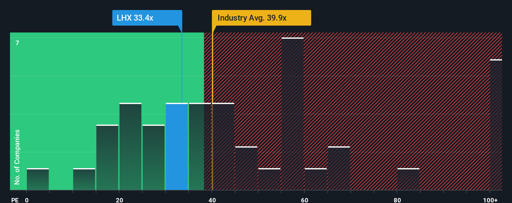 NYSE:LHX PE Ratio as at Oct 2025