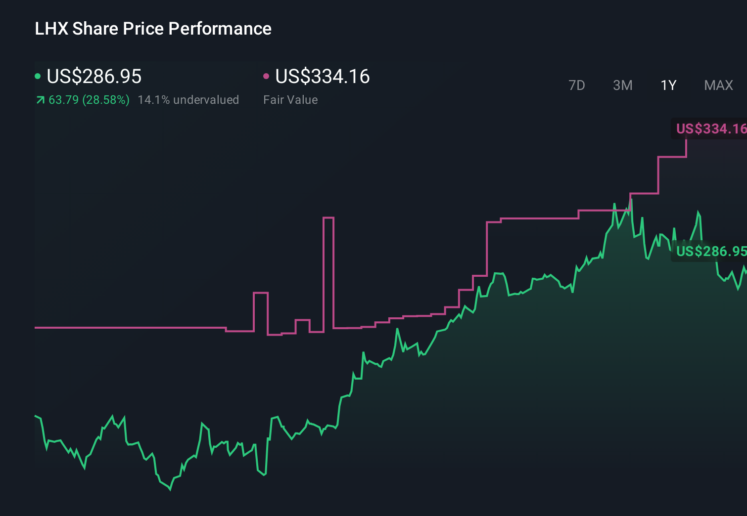 LHX 1-Year Stock Price Chart