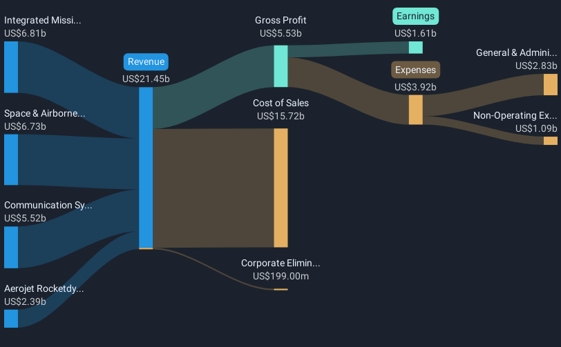NYSE:LHX Revenue & Expenses Breakdown as at May 2025