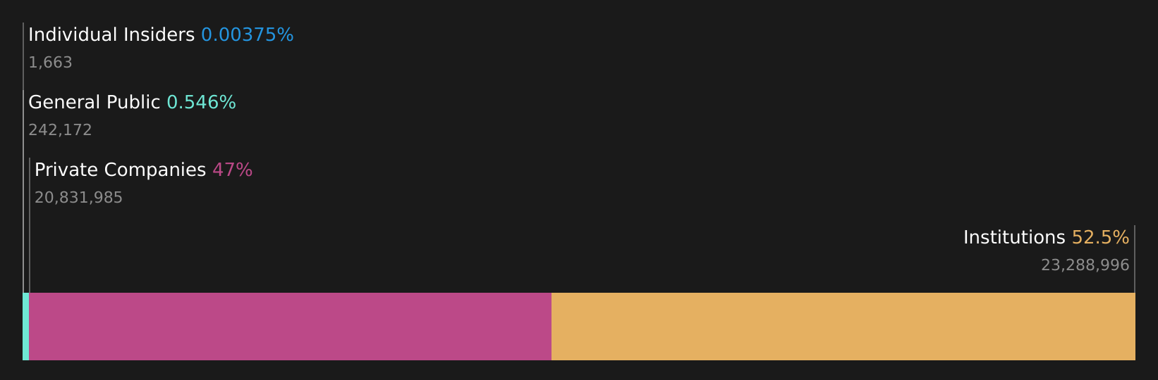 TGLS Ownership Breakdown as at May 2026