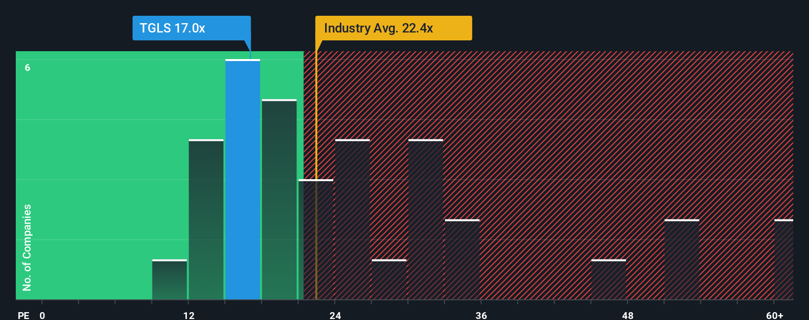 NYSE:TGLS PE Ratio as at Oct 2025
