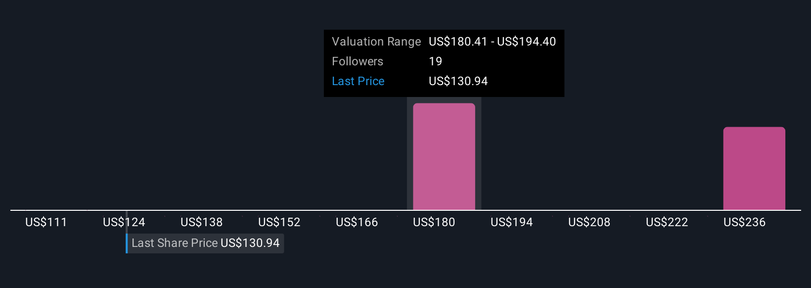 NYSE:GDDY Community Fair Values as at Oct 2025