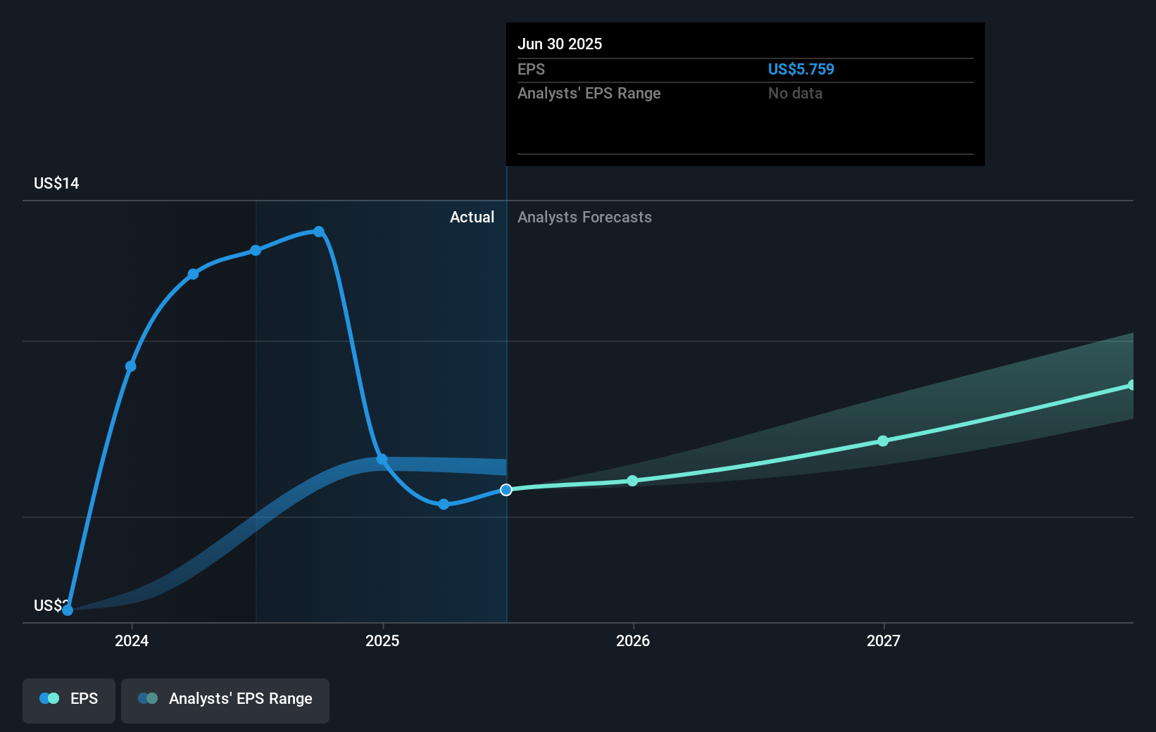 GDDY Earnings Per Share Growth as at Aug 2025