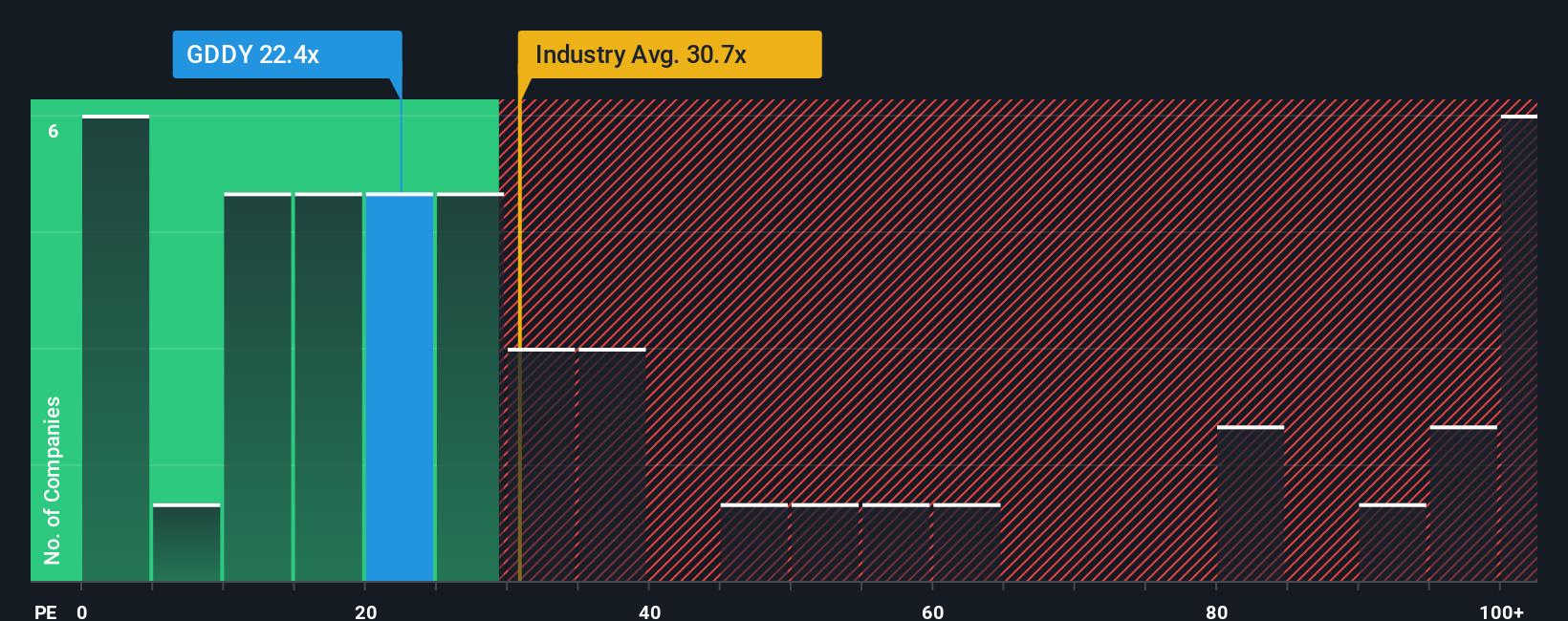 NYSE:GDDY PE Ratio as at Oct 2025