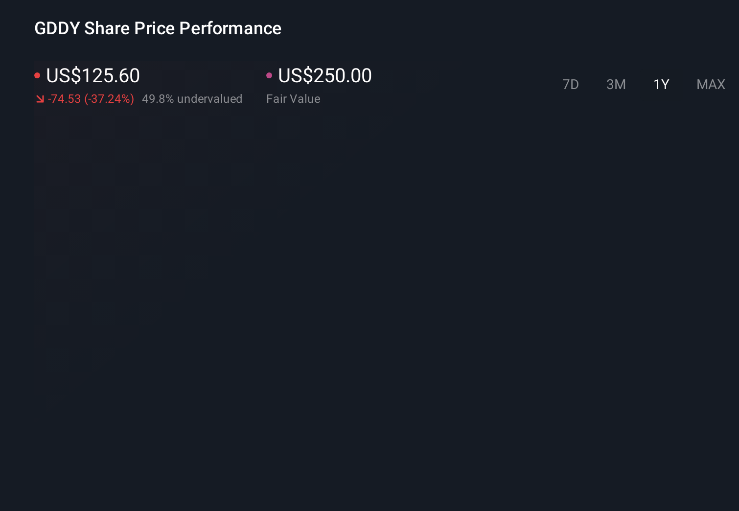 GDDY 1-Year Stock Price Chart