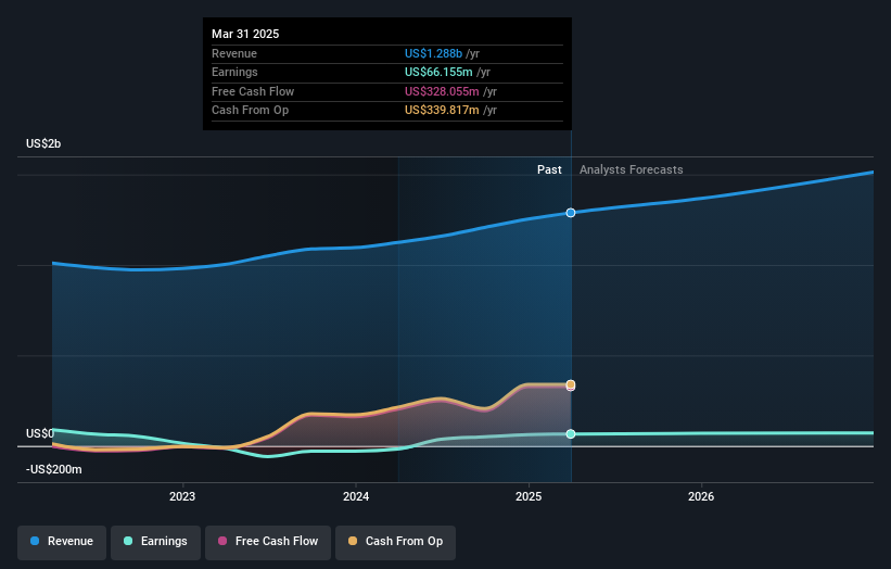 NasdaqGS:UFCS Earnings and Revenue Growth as at May 2025