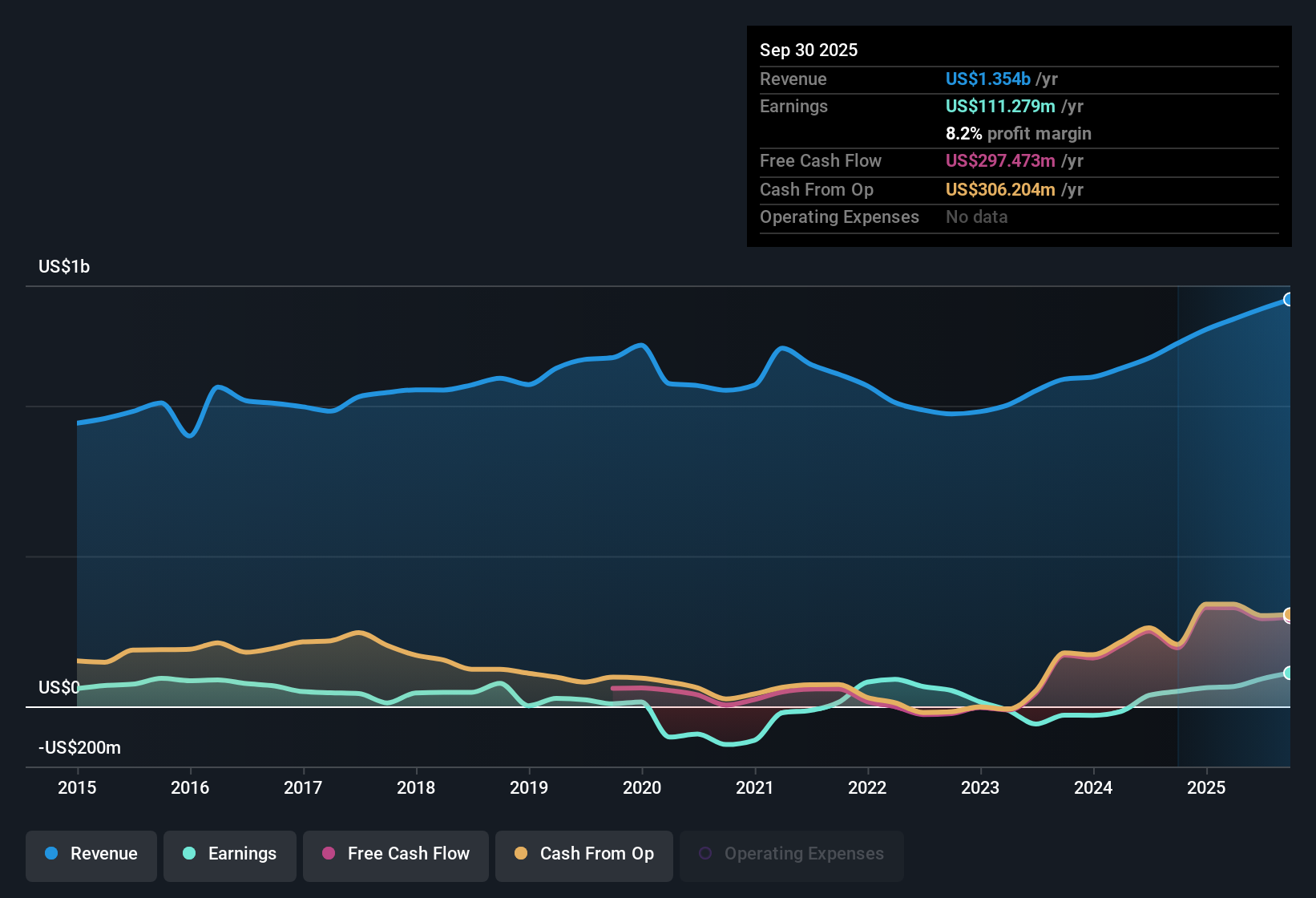 NasdaqGS:UFCS Earnings & Revenue History as at Nov 2025