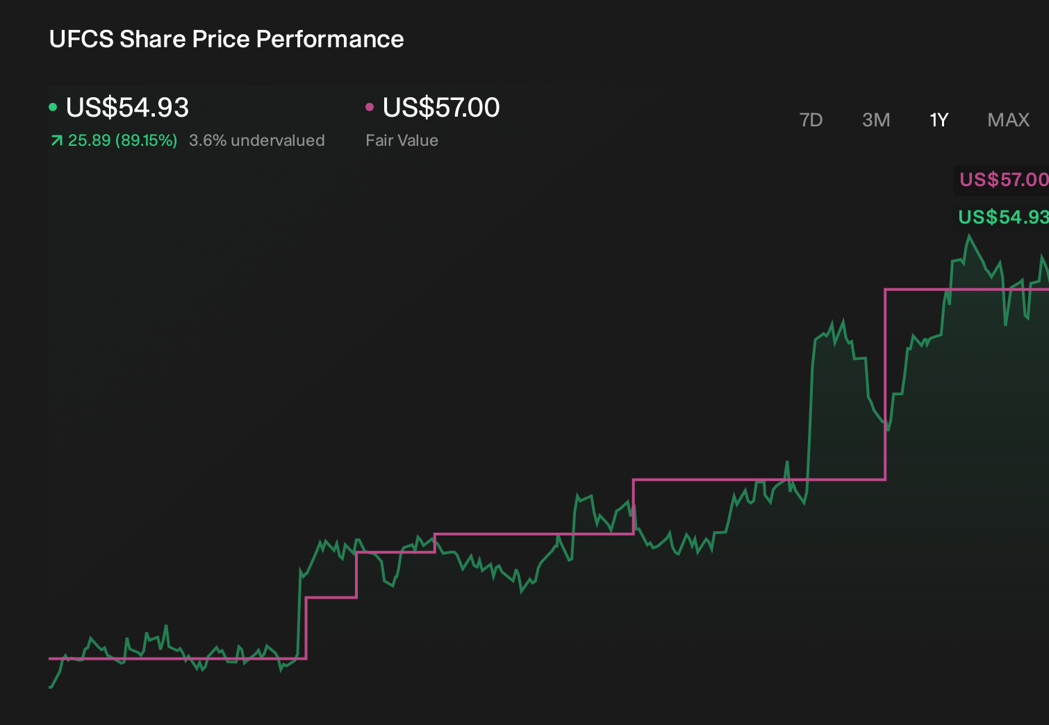 UFCS 1-Year Stock Price Chart