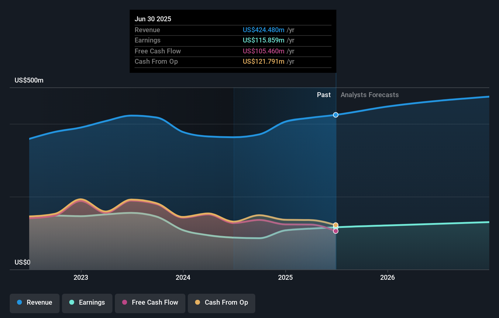 VBTX Earnings & Revenue Growth as at Oct 2025