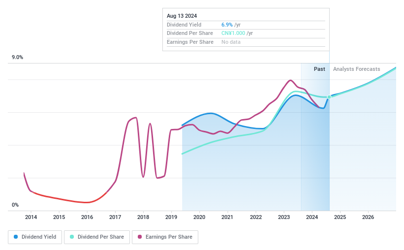 SHSE:600985 Dividend History as at Feb 2025