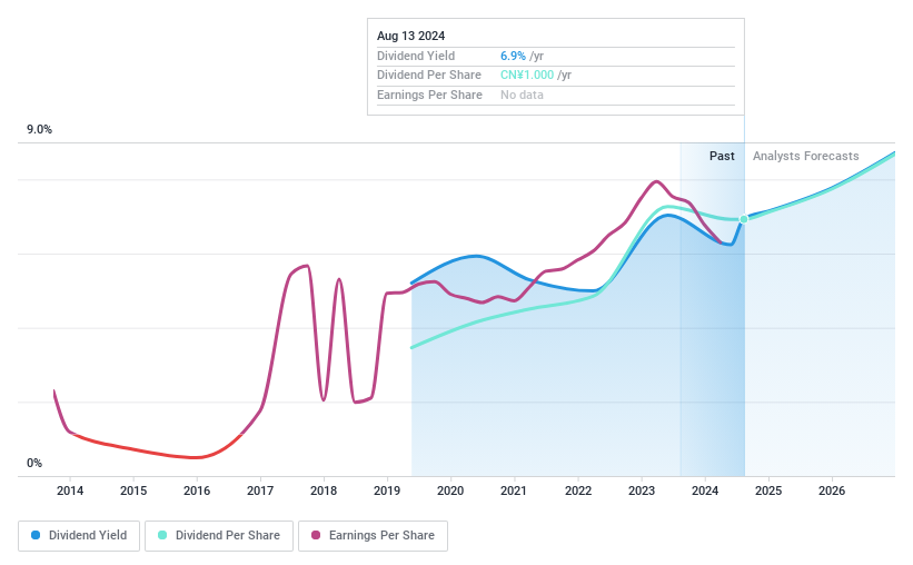 SHSE:600985 Dividend History as at Jun 2024