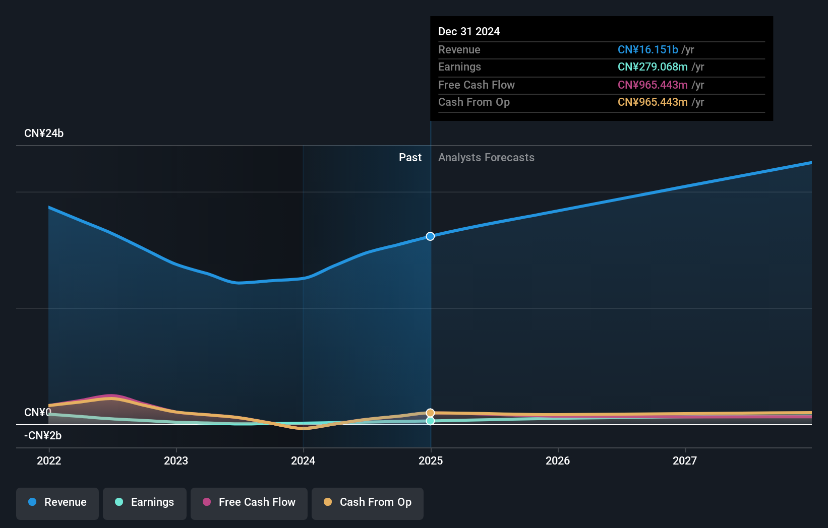 SEHK:1478 Earnings and Revenue Growth as at Jun 2025