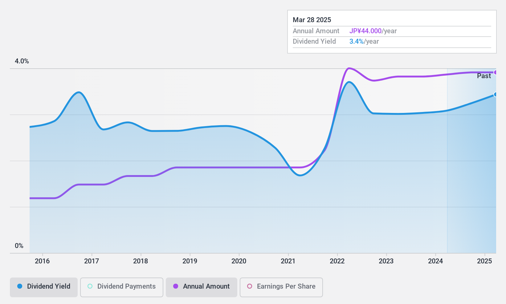 TSE:4299 Dividend History as at Jan 2025