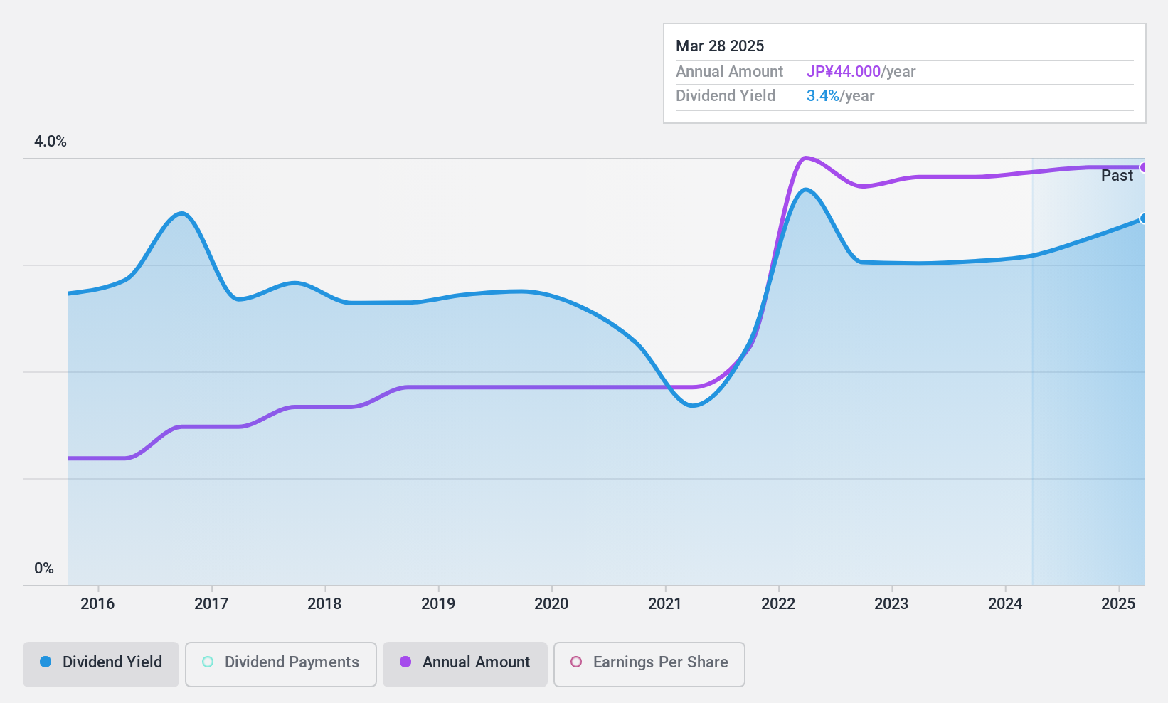 TSE:4299 Dividend History as at Nov 2024